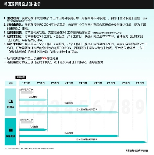 得物履约规则可视化海报中文版